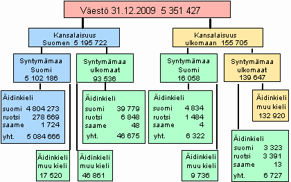 Vest syntymmaan, kansalaisuuden ja idinkielen mukaan 31.12.2009