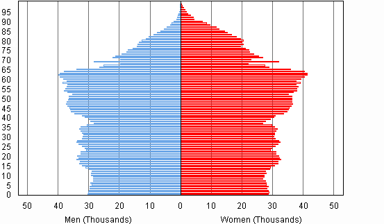 Figure 1.   Finnish citizens by age and gender at the end of 2010