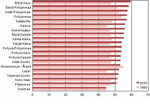  Kuvio 5.   Vestllinen huoltosuhde maakunnittain 1980 ja 2010