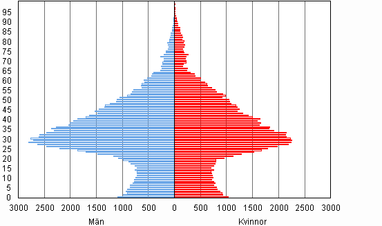 Figur 2.   Utlndska medborgare efter lder och kn i slutet av r 2010