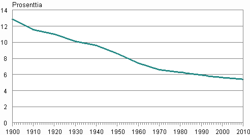 Liitekuvio 1.   Ruotsinkielisten osuus vestst 1900–2010