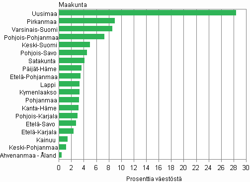 Liitekuvio 3.   Maakuntien osuus vestst vuonna 2010