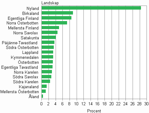 Figurbilaga 3.   Landskapens andel av folkmngden r 2010