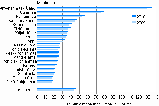 Liitekuvio 4.   Ulkomailla syntyneet maakunnittain 2009 ja 2010