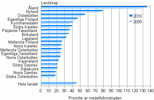 Figurbilaga 4.   Utlandsfdda landskapsvis 2009 och 2010