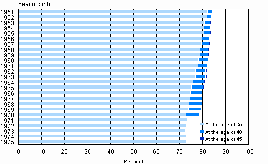 Share of 35, 40 and 45-year-old women having given birth among women born in 1951 to 1975