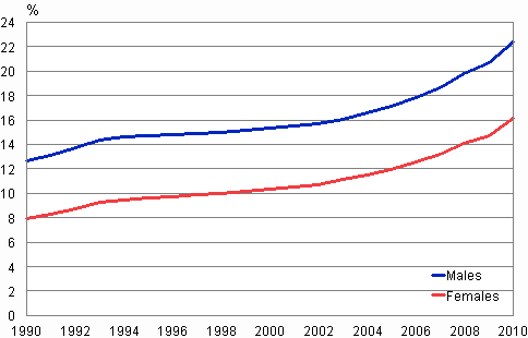 Share of persons not belonging to religious communities by gender 1990–2010