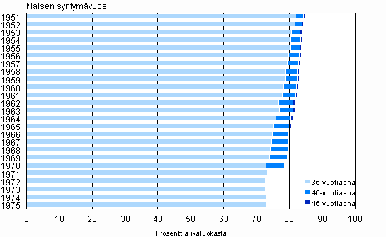 Synnyttneiden osuus vuosina 1951–1975 syntyneist naisista 35-, 40- ja 45-vuotiaana