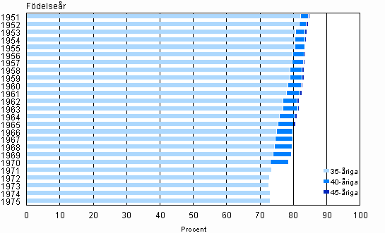 Andelen kvinnor som ftt barn av kvinnor fdda ren 1951–1975 som 35-, 40- och 45-ringar