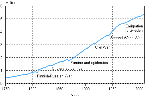 Appendix figure 1. Population in Finland 1750–2010