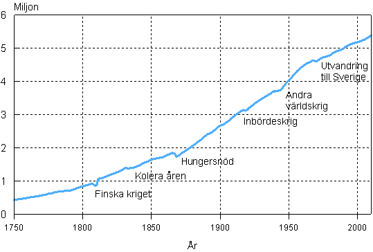 Figurbilaga 1. Finlands befolkning 1750–2010