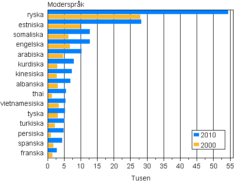 Figurbilaga 3. Strsta befolkningsgrupper med frmmande sprk som modersml 2000 och 2010