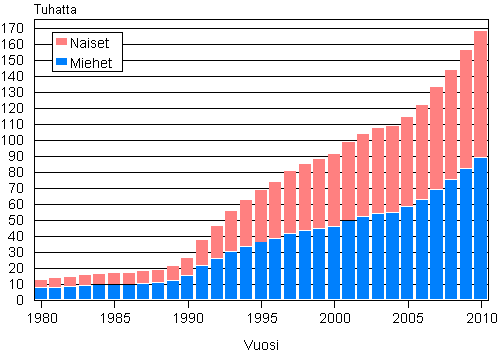 Liitekuvio 4. Ulkomaan kansalaiset sukupuolen mukaan 1980–2010