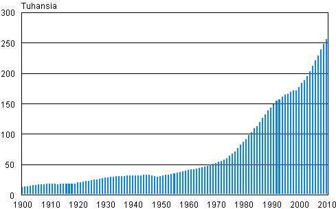 80 vuotta tyttneiden henkiliden mr Suomessa vuosina 1900–2010