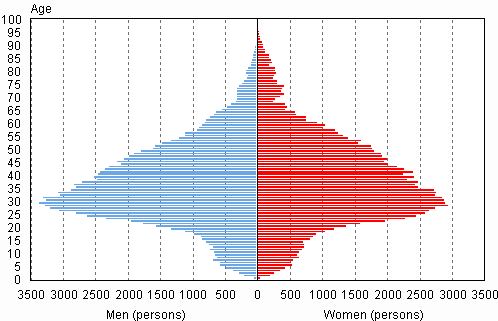 Appendix figure 1. First generation Finns with foreign origin by age and gender, 31 December 2011