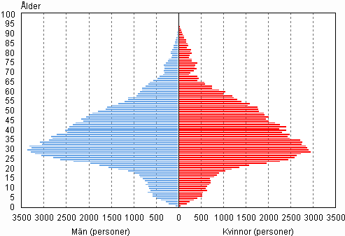 Figurbilaga 1. Personer med utlndsk hrkomst i frsta generationen efter lder och kn 31.12.2011