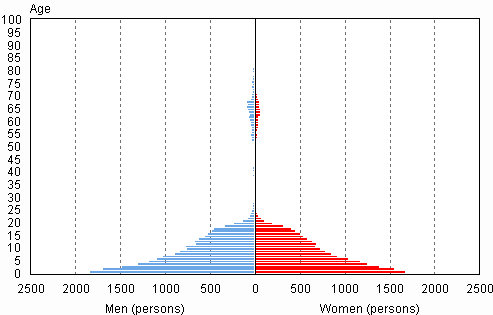 Appendix figure 2. Second generation Finns with foreign origin by age and gender, 31 December 2011