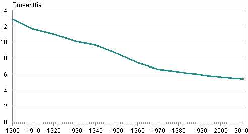 Liitekuvio 3. Ruotsinkielisten osuus vestst 1900–2011