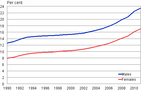 Appendix figure 4. Share of persons not belonging to religious communities by gender 1990–2011