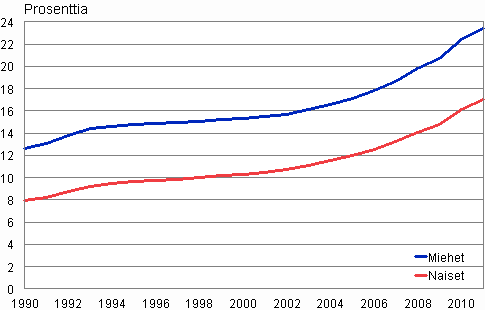 Liitekuvio 4. Uskonnollisiin yhdyskuntiin kuulumattomien osuus sukupuolen mukaan 1990–2011