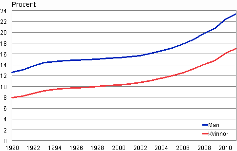 Figurbilaga 4. Andelen personer som inte hr till ett religist samfund efter kn 1990–2011