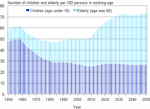 Appendix figure 5. Demographic dependency ratio in 1950–2011 and projection for 2012–2050