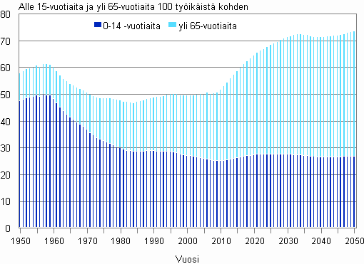 Liitekuvio 5. Vestllinen huoltosuhde 1950–2011 ja ennuste 2012–2050