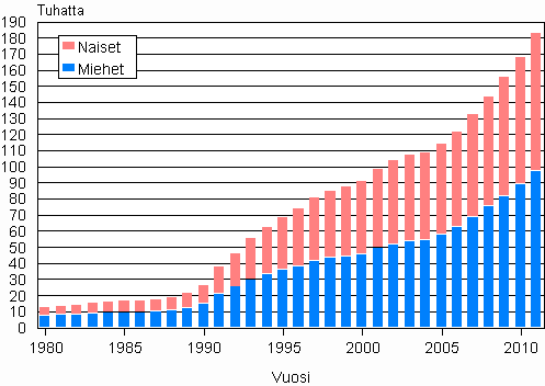 Liitekuvio 3. Ulkomaan kansalaiset sukupuolen mukaan 1980–2011