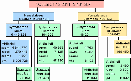 Liitekuvio 4. Vest syntymmaan, kansalaisuuden ja idinkielen mukaan 31.12.2011