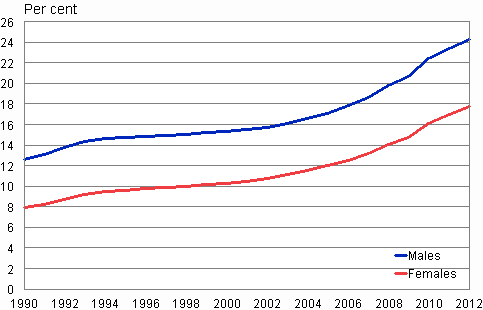 Appendix figure 5. Share of persons not belonging to religious communities by gender 1990–2012