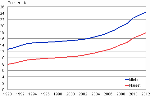 Liitekuvio 5. Uskonnollisiin yhdyskuntiin kuulumattomien osuus sukupuolen mukaan 1990–2012