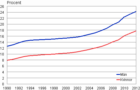 Figurbilaga 5. Andelen personer som inte hr till ett religist samfund efter kn 1990–2012