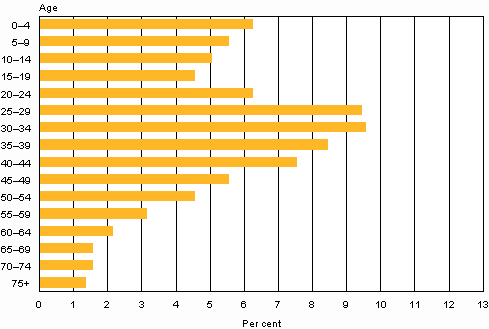 Share of people with foreign origin of the Finnish population by age on 31 December 2012