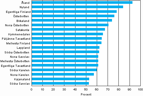 Andel personer bosatta i sitt fdelselandskap efter landskap 31.12.2012