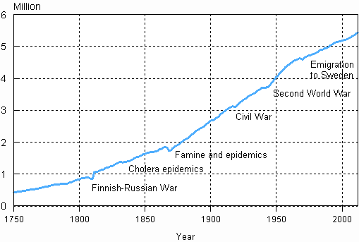 Appendix figure 1. Population in Finland 1750–2012