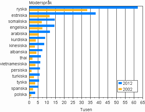 Figurbilaga 2. Strsta befolkningsgrupper med frmmande sprk som modersml 2002 och 2012