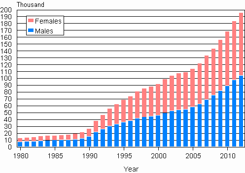 Appendix figure 3. Foreign nationals by sex 1980–2012