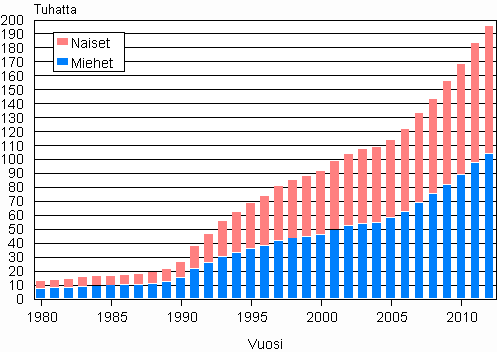 Liitekuvio 3. Ulkomaan kansalaiset sukupuolen mukaan 1980–2012