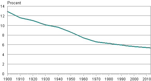 Appendix figure 1. Swedish-speakers' proportion of the population in 1900–2013