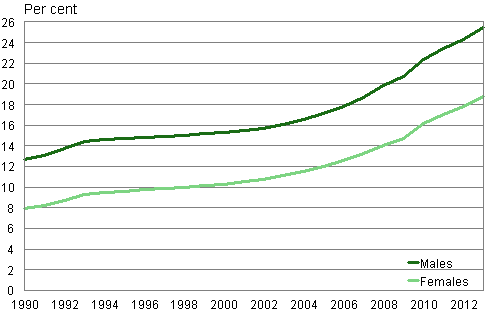 Appendix figure 3. Share of persons not belonging to religious communities by gender 1990–2013