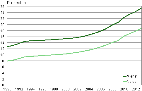 Liitekuvio 3. Uskonnollisiin yhdyskuntiin kuulumattomien osuus sukupuolen mukaan 1990–2013