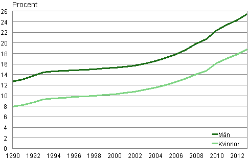 Figurbilaga 3. Andelen personer som inte hr till ett religist samfund efter kn 1990–2013