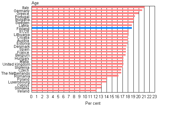 Share of persons aged 65 or over of the population in EU 28 countries in 2012, per cent