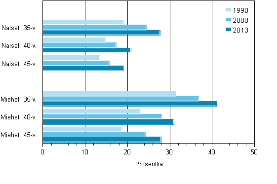 Lapsettomien osuus in ja sukupuolen mukaan 1990, 2000 ja 2013