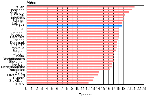 Andelen 65 r fyllda av befolkningen i EU28-lnderna r 2012, procent