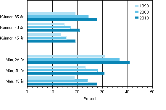 Andelen barnlsa efter lder och kn ren 1990, 2000 och 2013