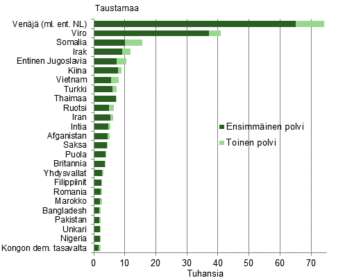 Liitekuvio 2. Suurimmat ulkomaalaistaustaisten taustamaaryhmt 2013