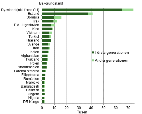 Figurbilaga 2. Strsta grupper av bakgrundslnder fr personer med utlndsk bakgrund 2013