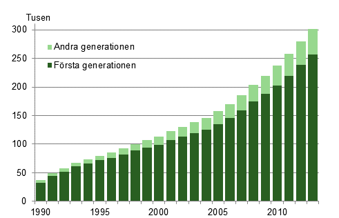 Personer med utlndsk bakgrund 1990–2013