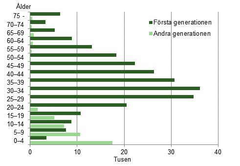 Personer med utlndsk bakgrund efter lder, 2013